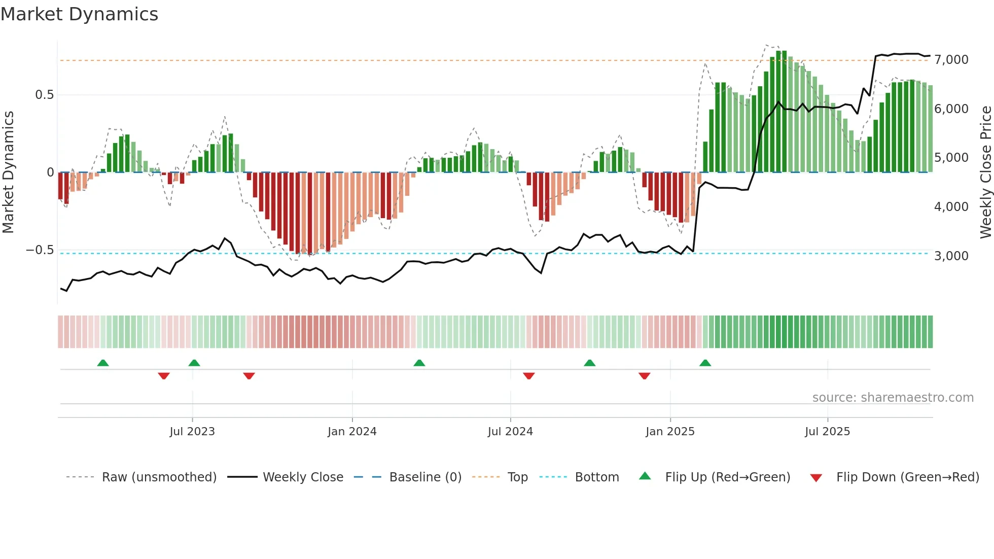 6957 weekly Market Dynamics chart