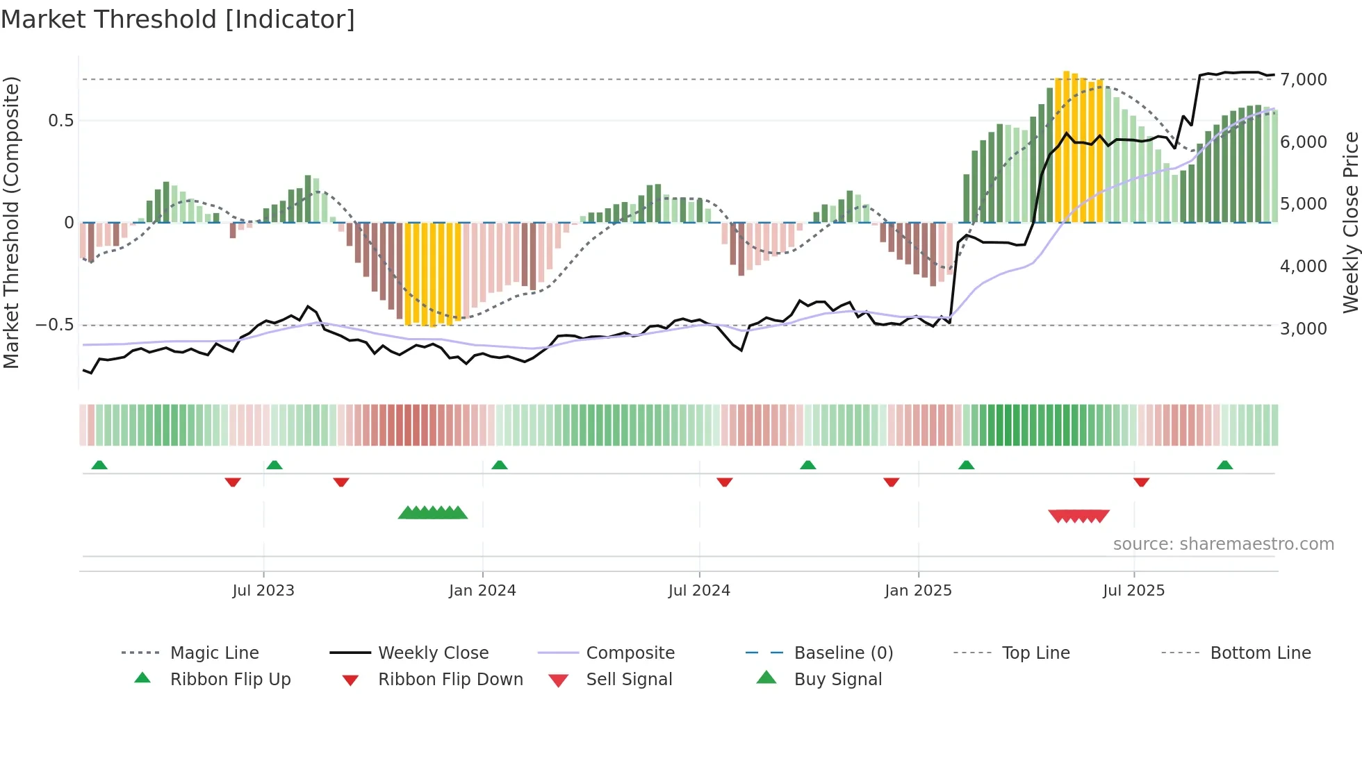 6957 weekly Market Threshold chart