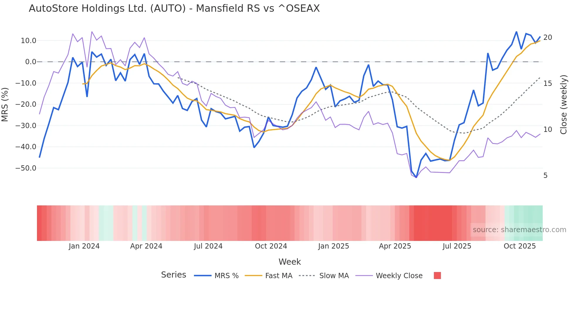 AUTO Mansfield Relative Strength chart
