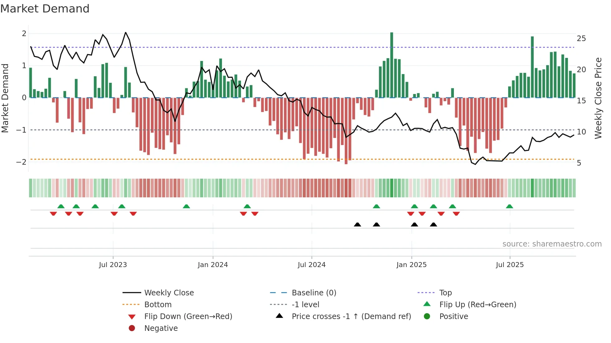 AUTO weekly Market Demand chart