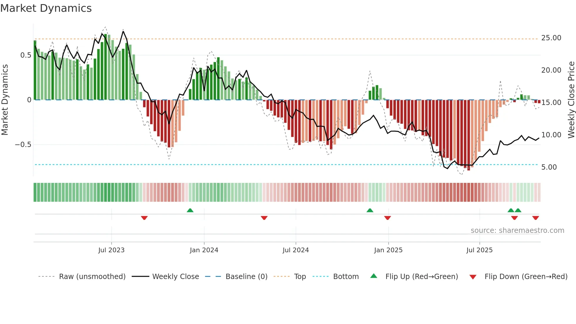 AUTO weekly Market Dynamics chart