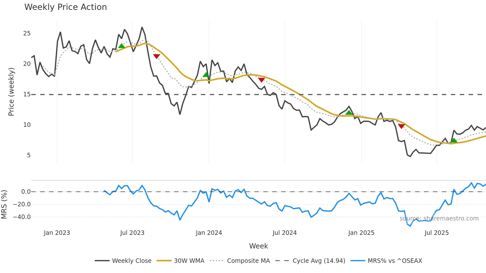 AUTO weekly Price Action chart, closing 2025-10-27