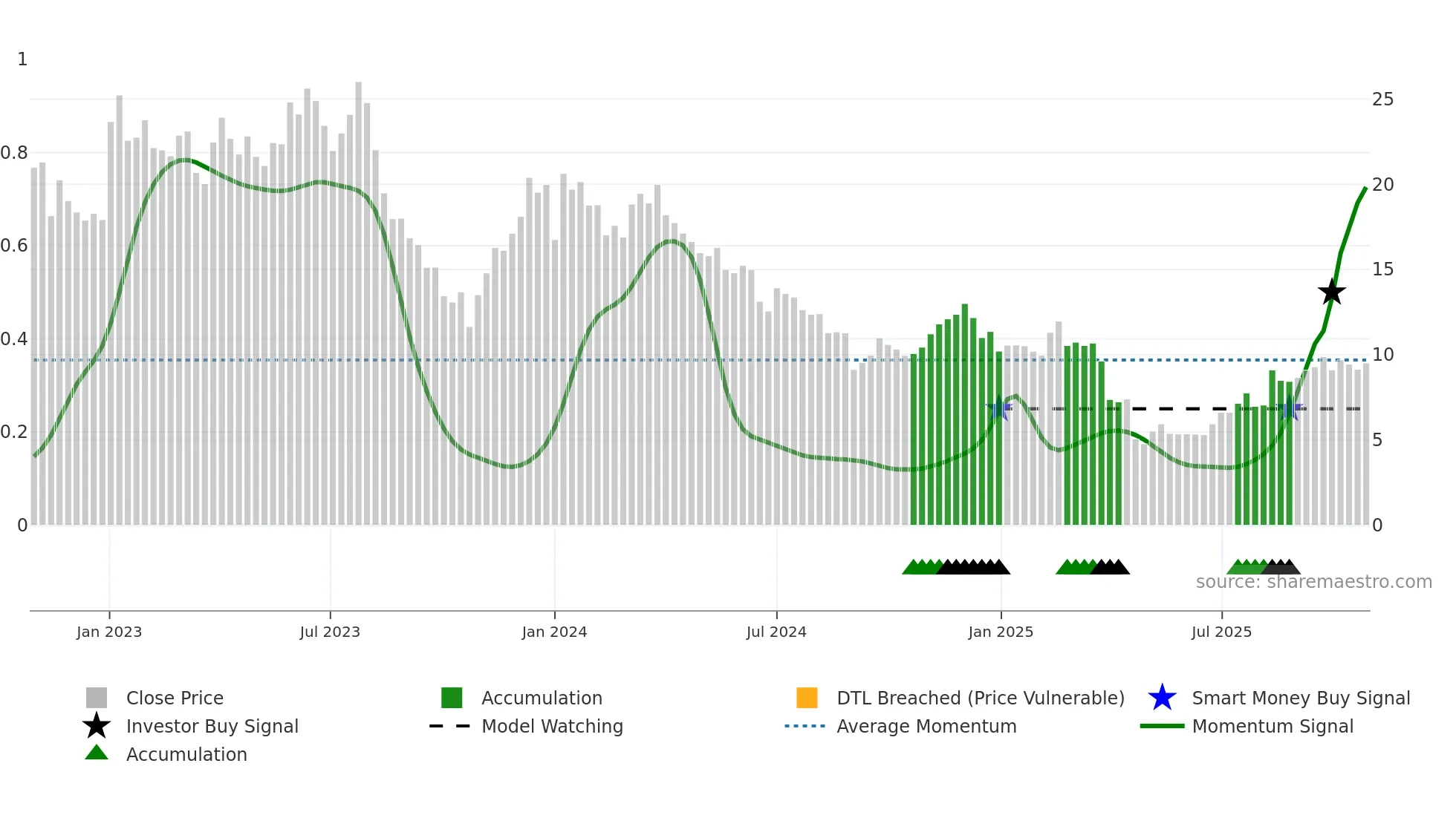 AUTO weekly Smart Money chart