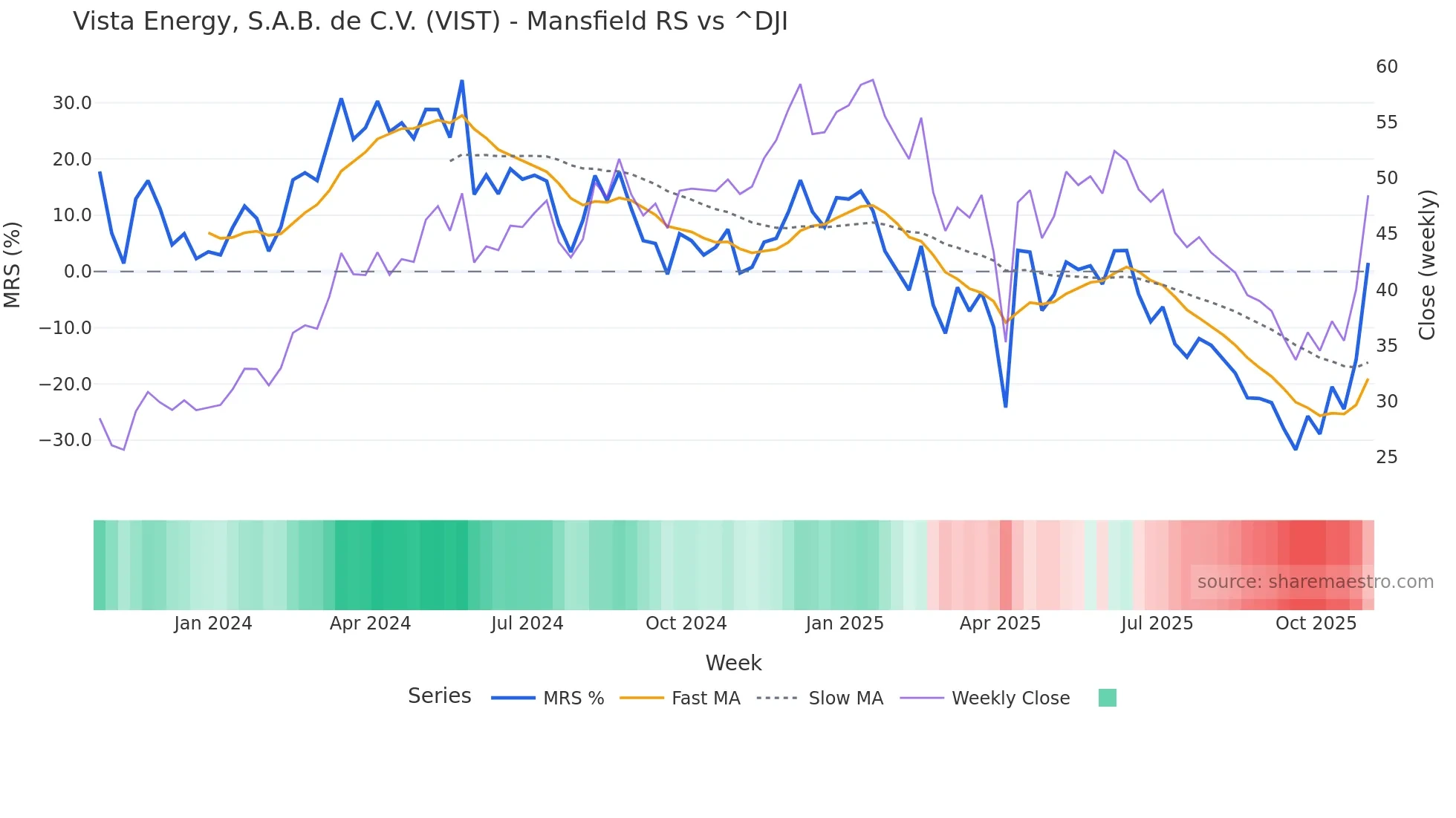 VIST Mansfield Relative Strength chart