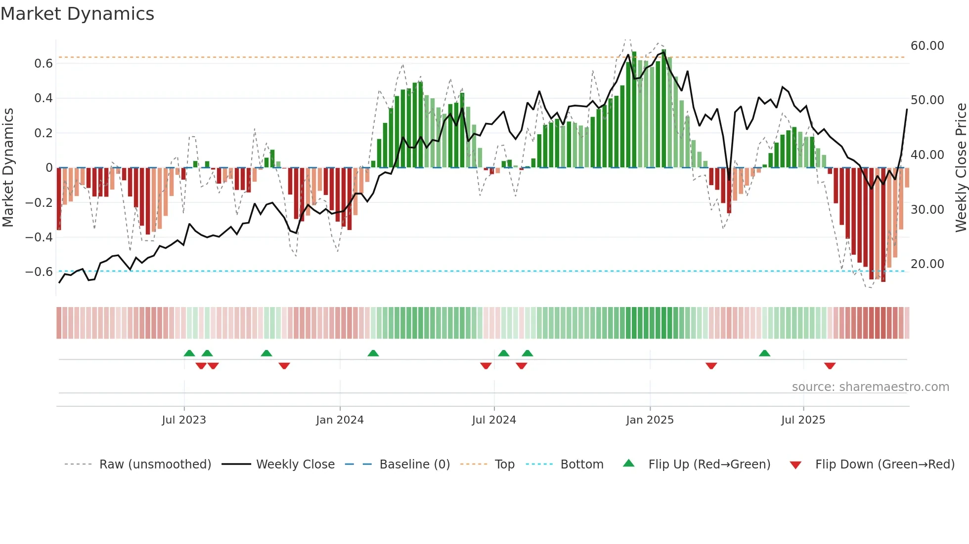 VIST weekly Market Dynamics chart