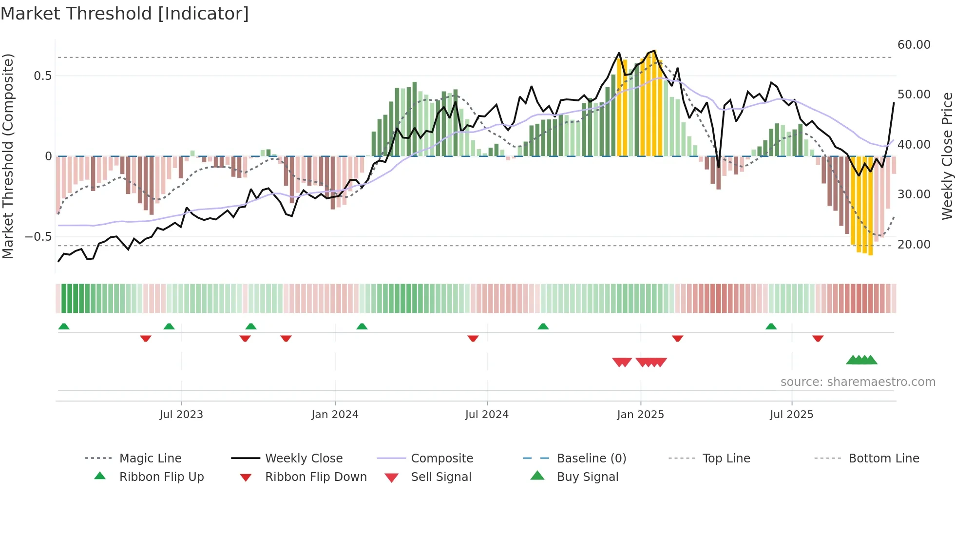 VIST weekly Market Threshold chart