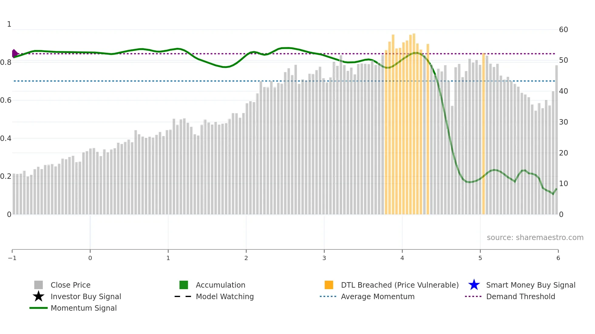 VIST weekly Smart Money chart