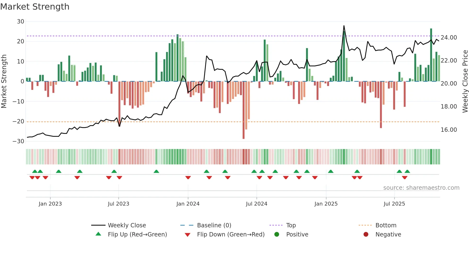 6136 weekly Market Strength chart