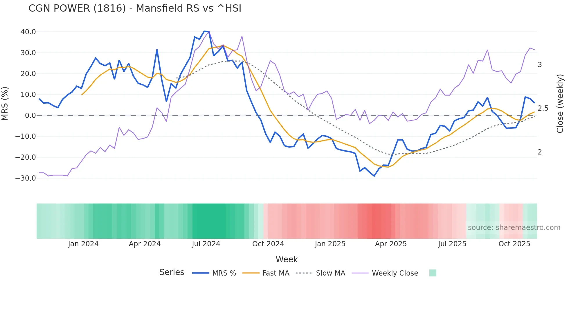 1816 Mansfield Relative Strength chart