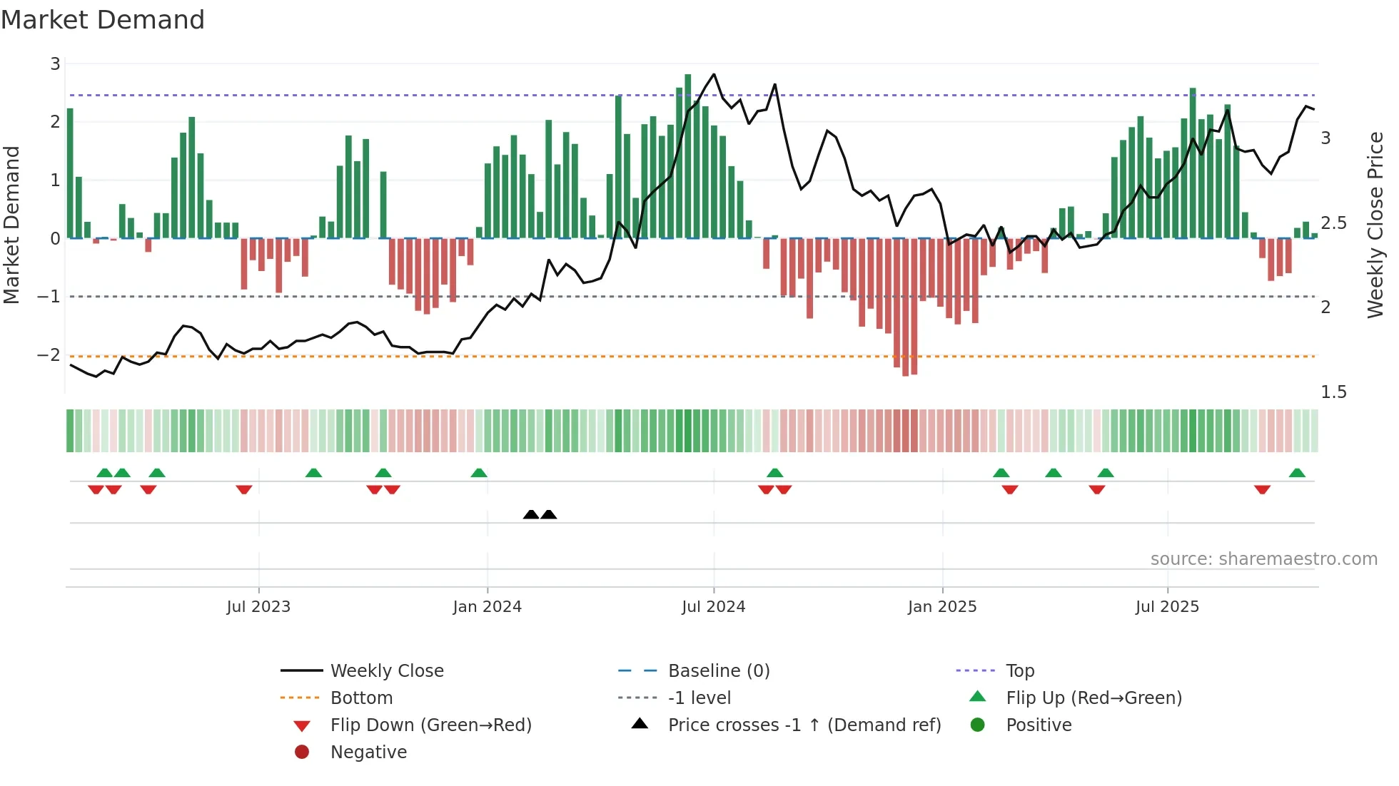 1816 weekly Market Demand chart