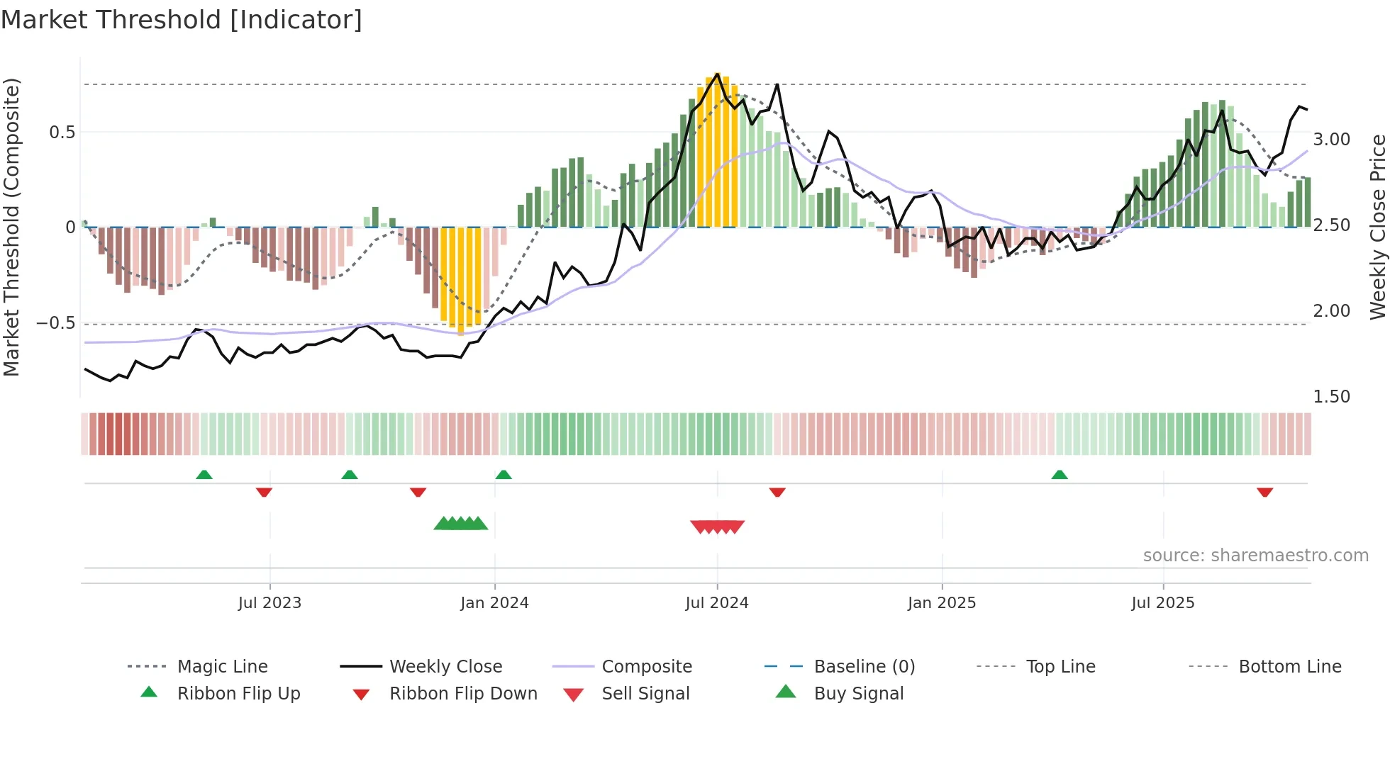 1816 weekly Market Threshold chart