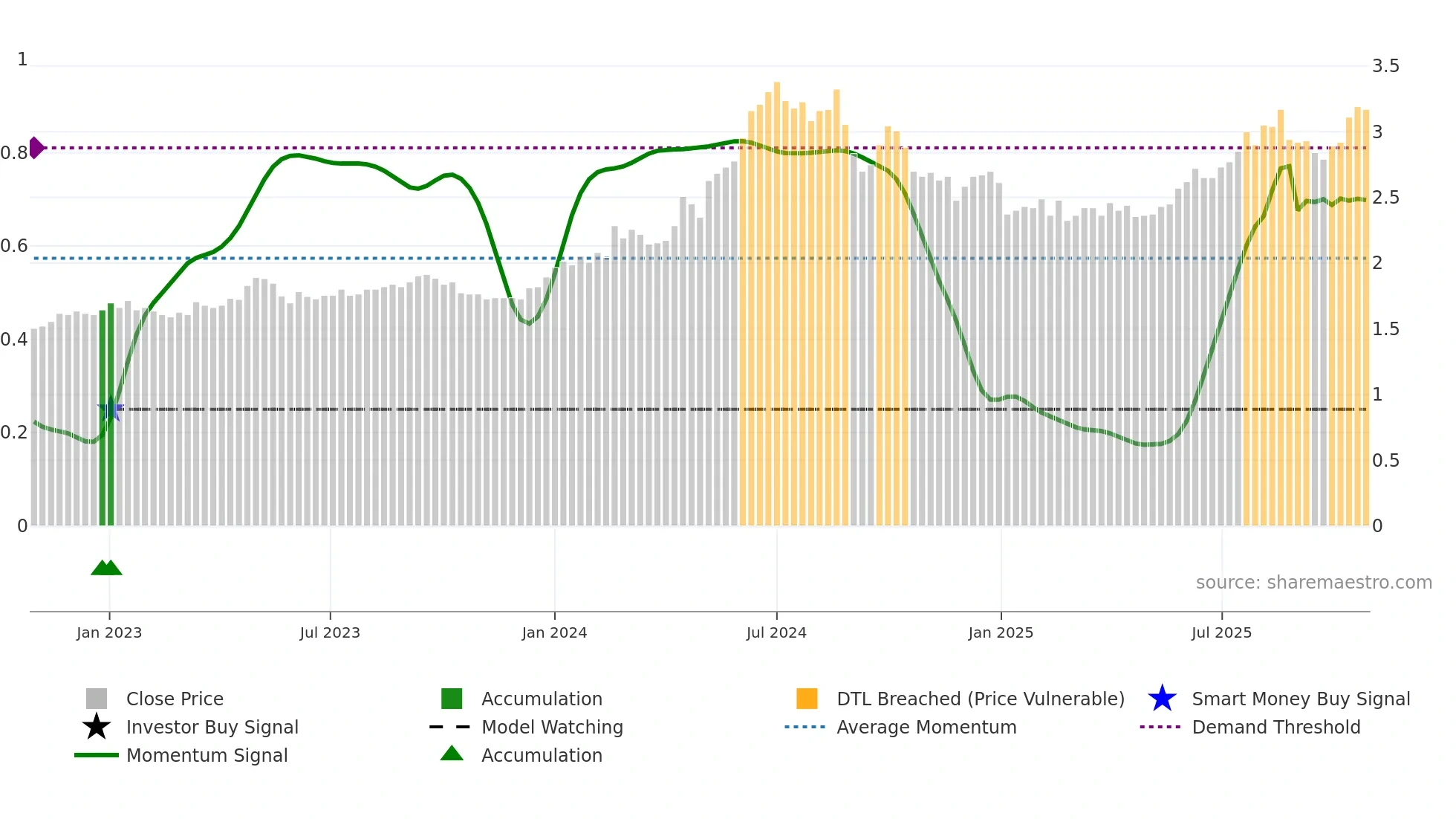1816 weekly Smart Money chart