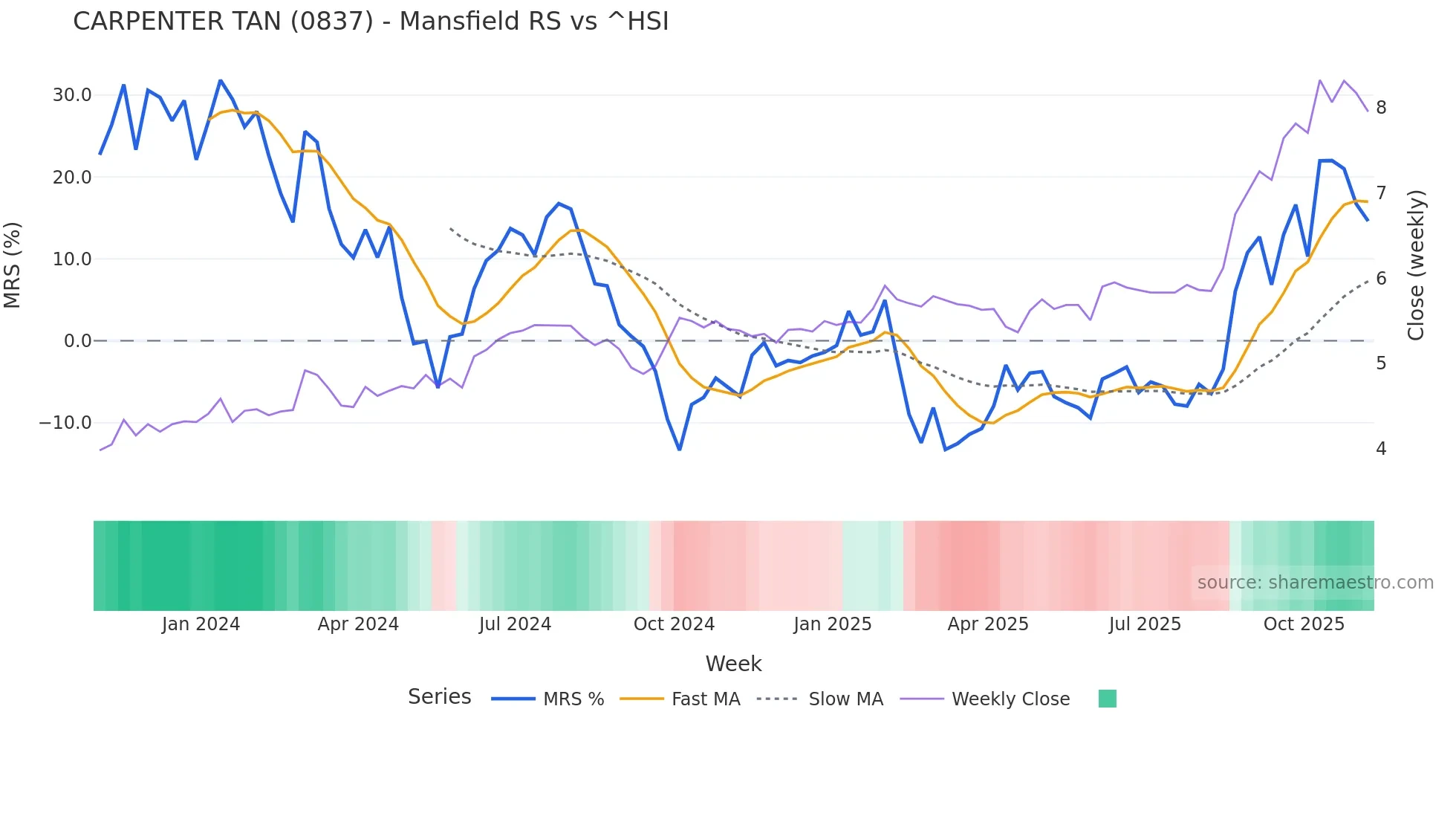 0837 Mansfield Relative Strength chart