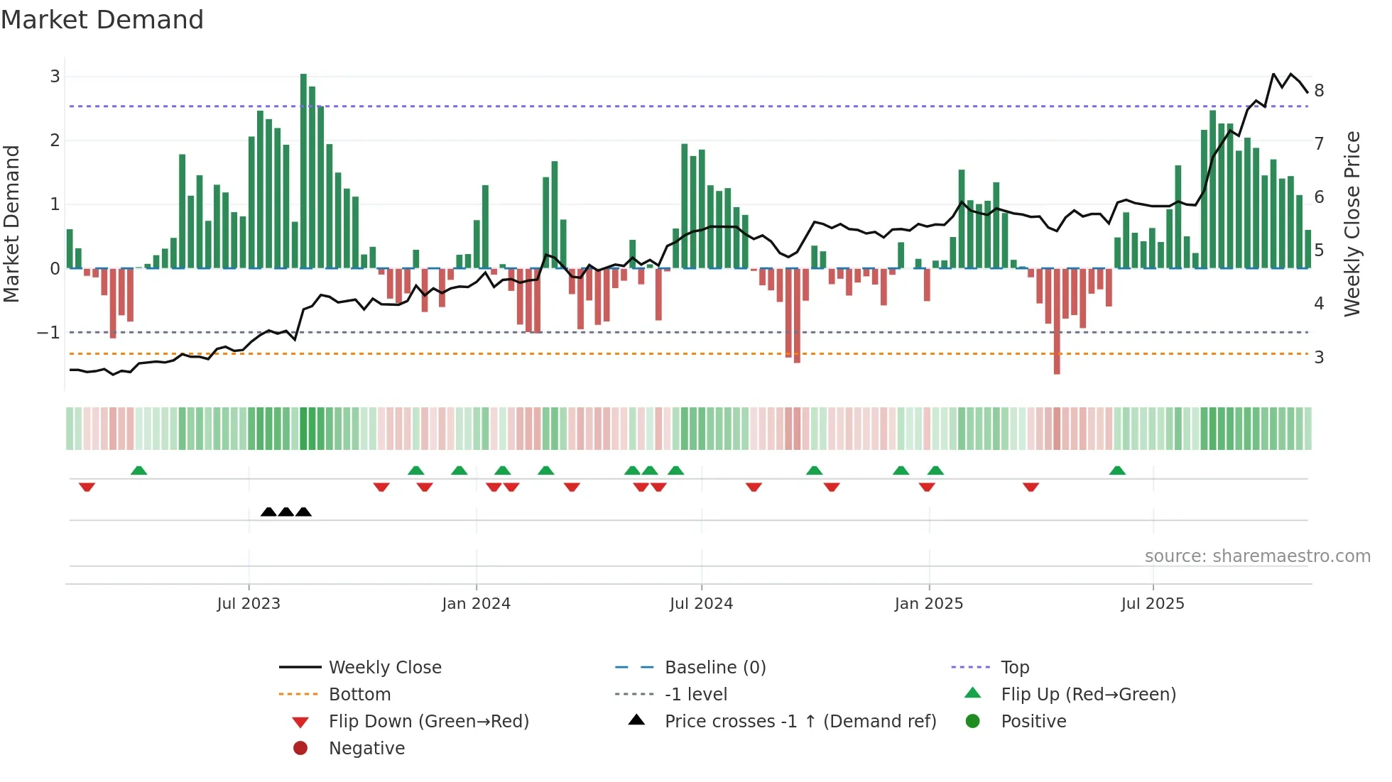 0837 weekly Market Demand chart