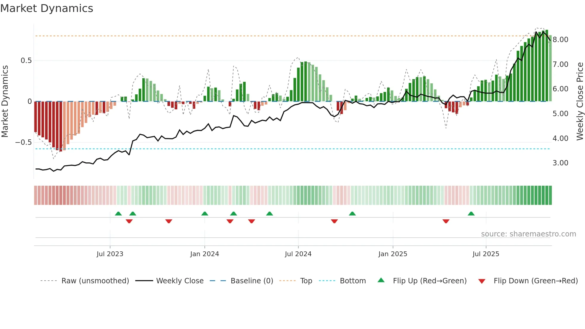0837 weekly Market Dynamics chart