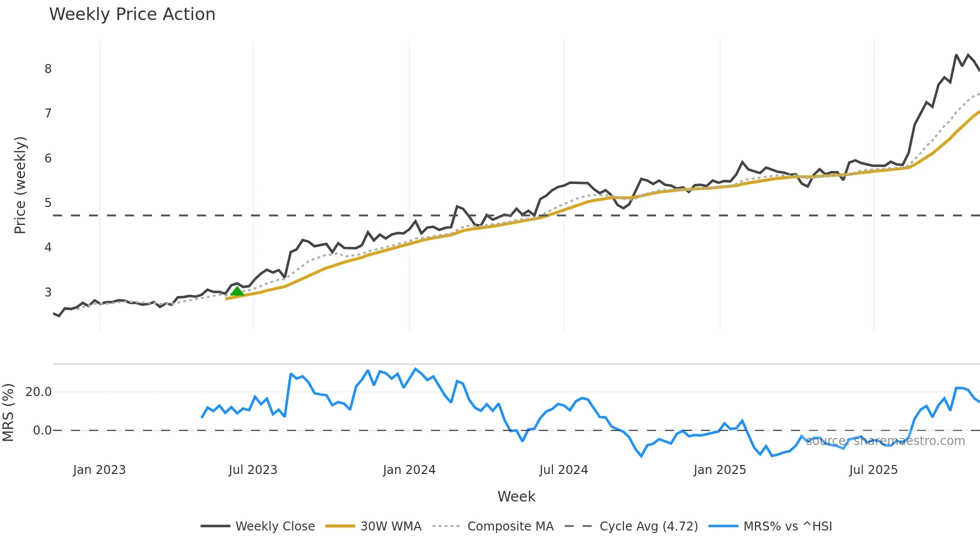 0837 weekly Price Action chart, closing 2025-11-03