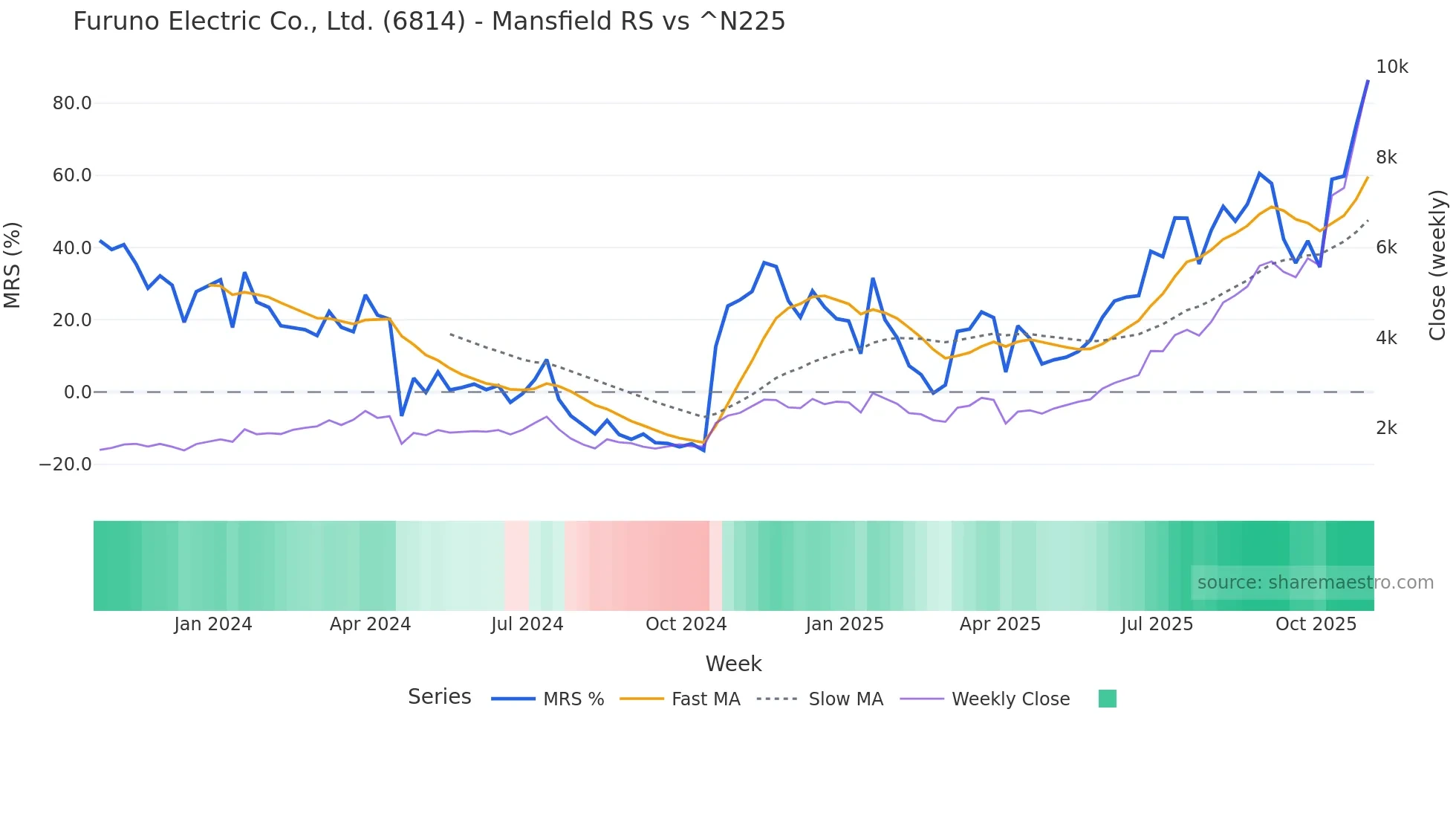 6814 Mansfield Relative Strength chart