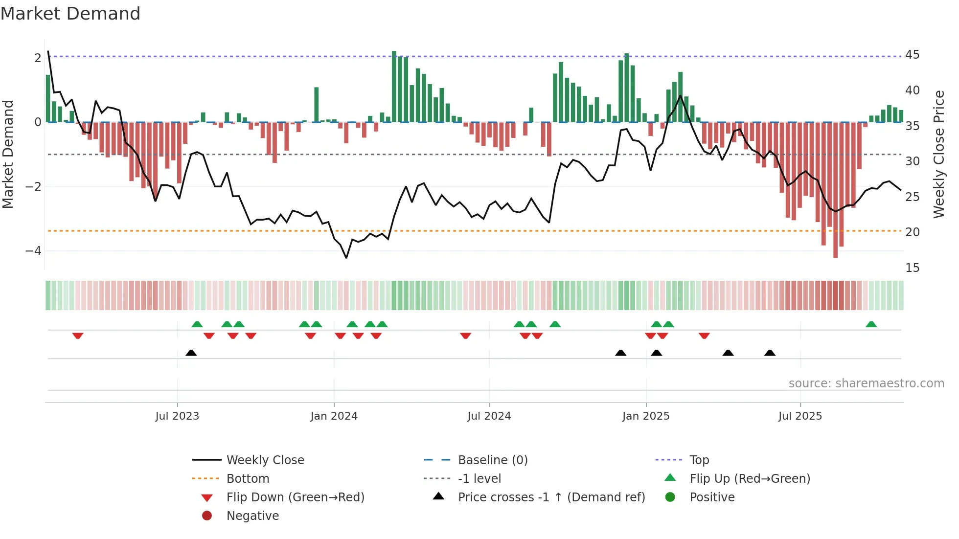 ZAL weekly Market Demand chart