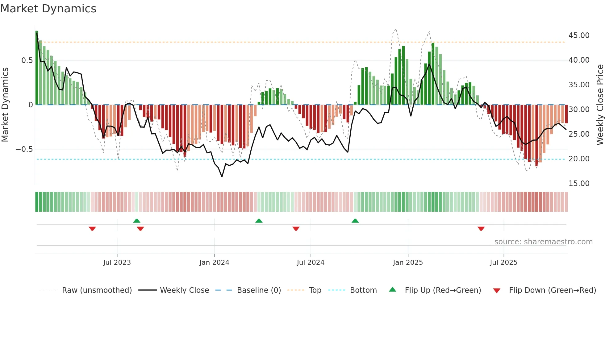 ZAL weekly Market Dynamics chart