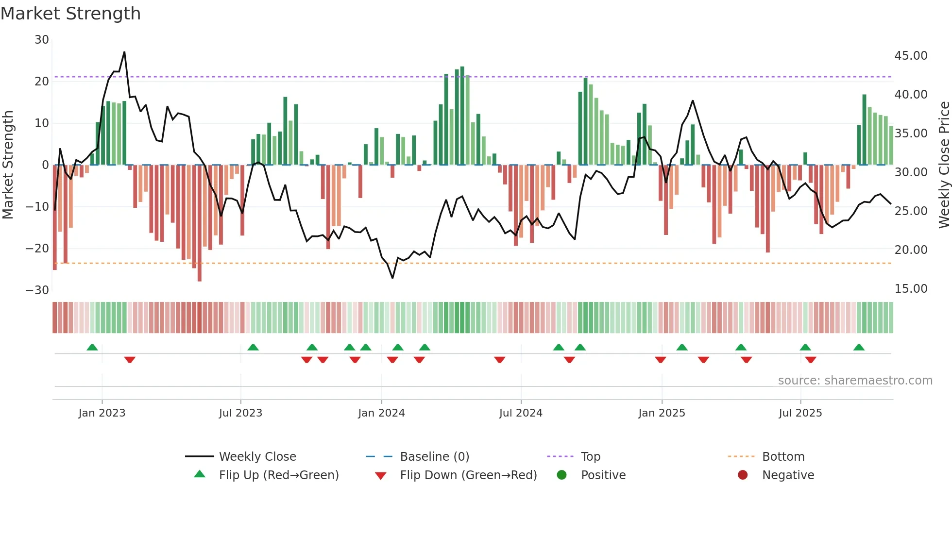 ZAL weekly Market Strength chart