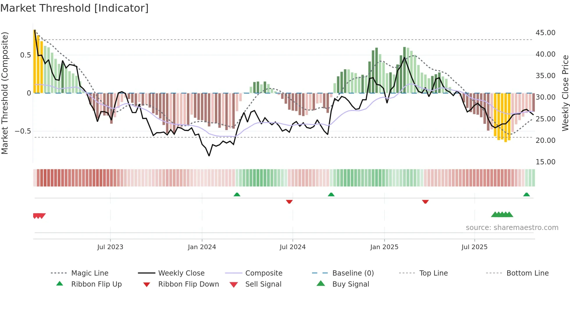 ZAL weekly Market Threshold chart