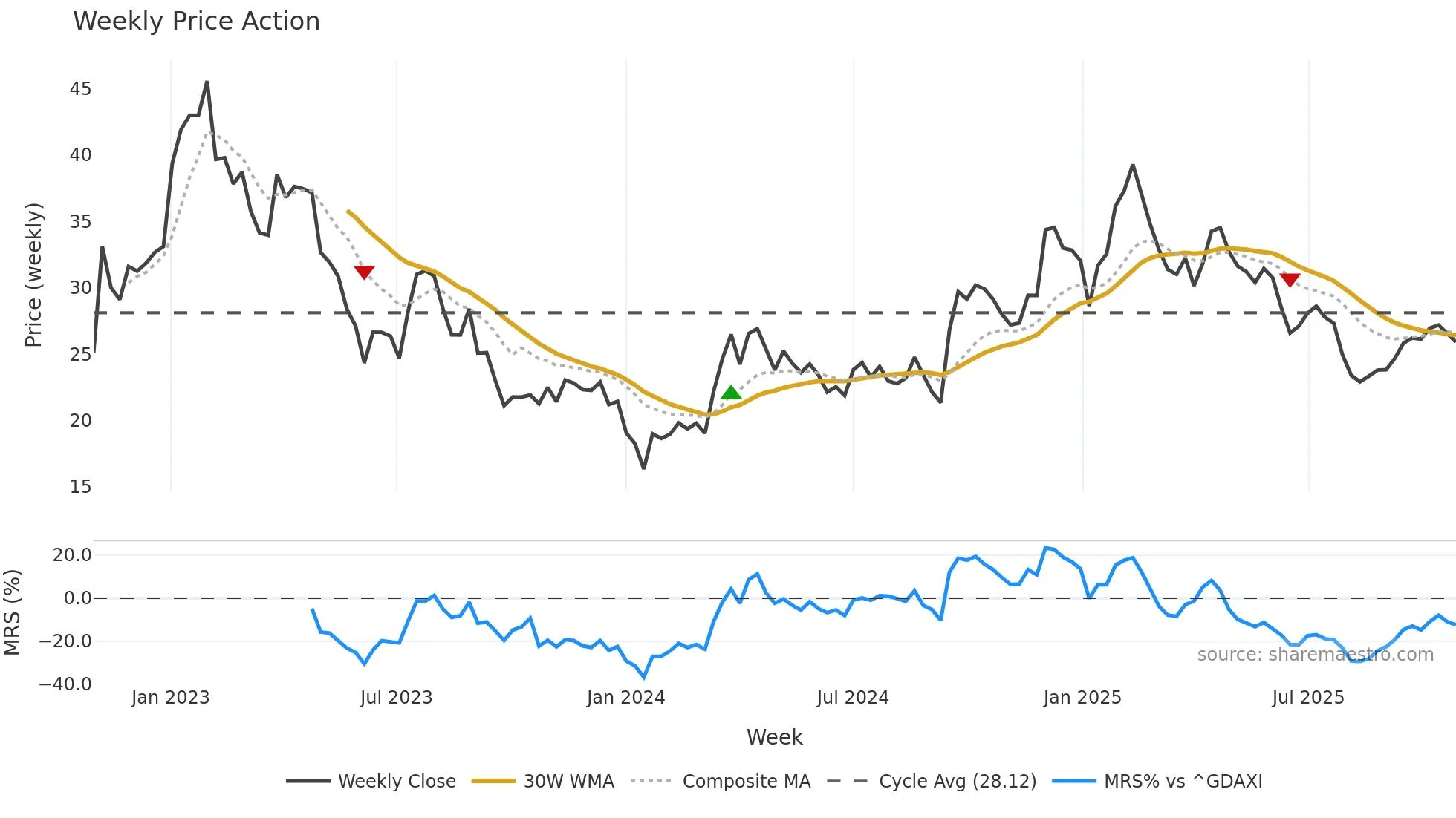 ZAL weekly Price Action chart, closing 2025-10-27