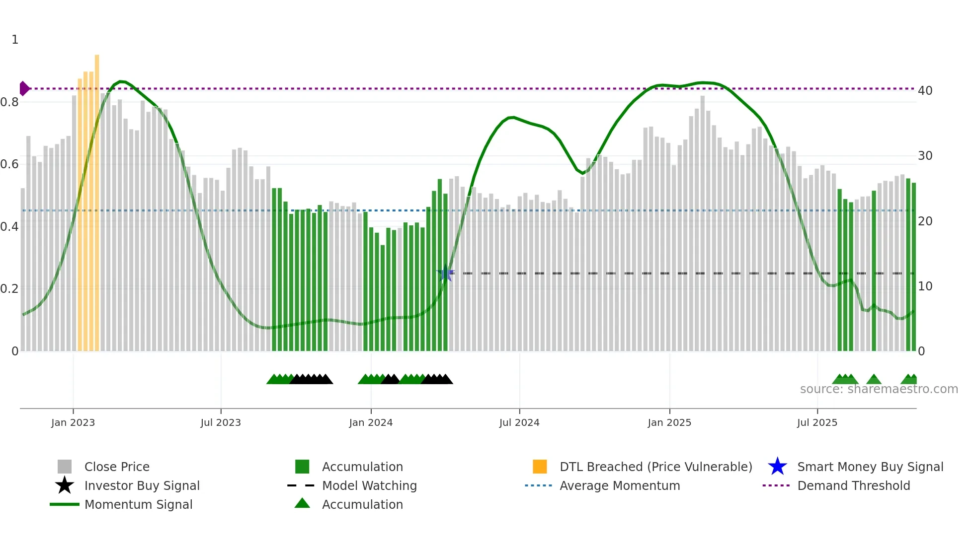 ZAL weekly Smart Money chart