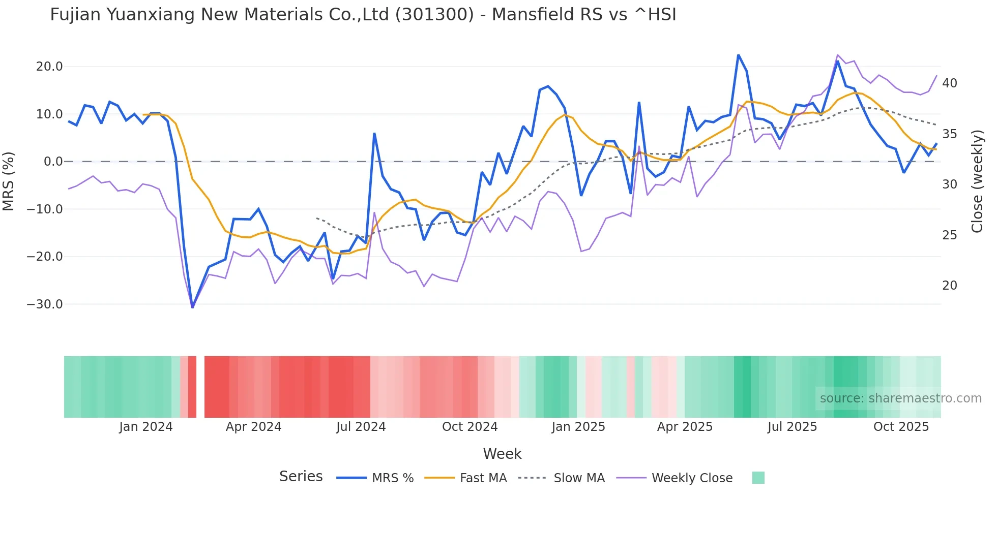 301300 Mansfield Relative Strength chart