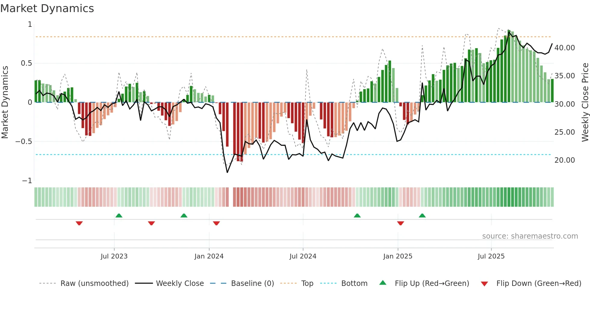 301300 weekly Market Dynamics chart