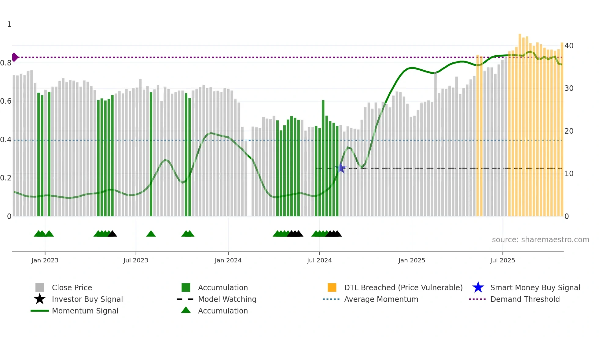 301300 weekly Smart Money chart