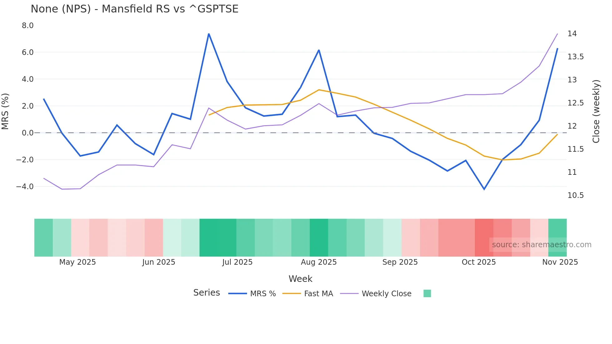 NPS Mansfield Relative Strength chart