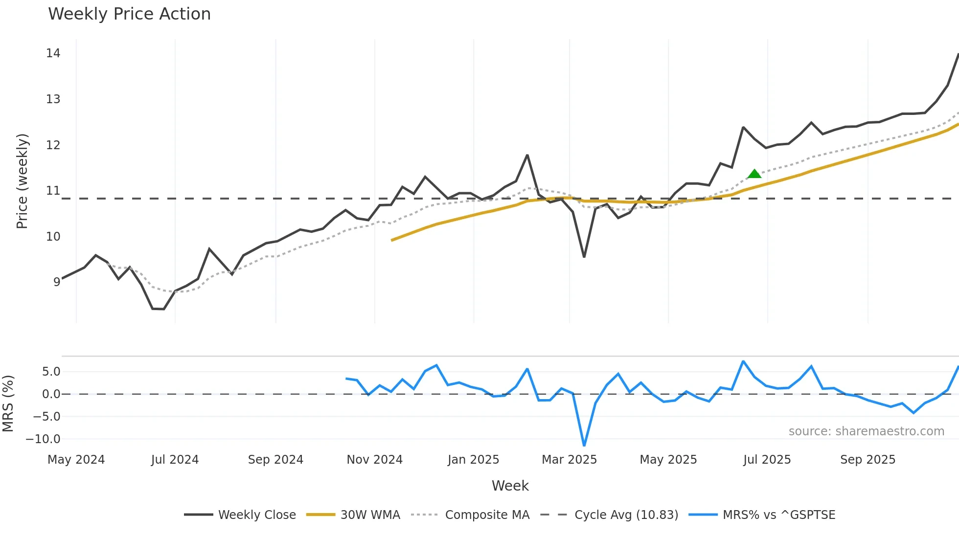 NPS weekly Price Action chart, closing 2025-10-27