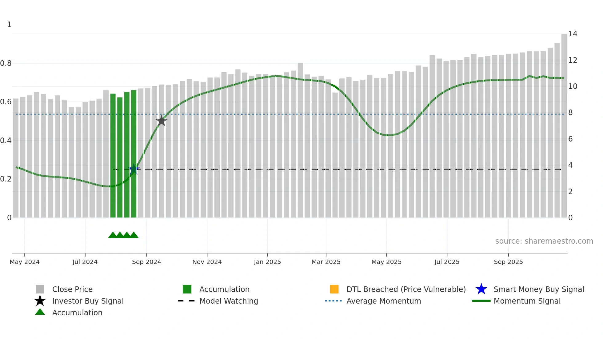 NPS weekly Smart Money chart