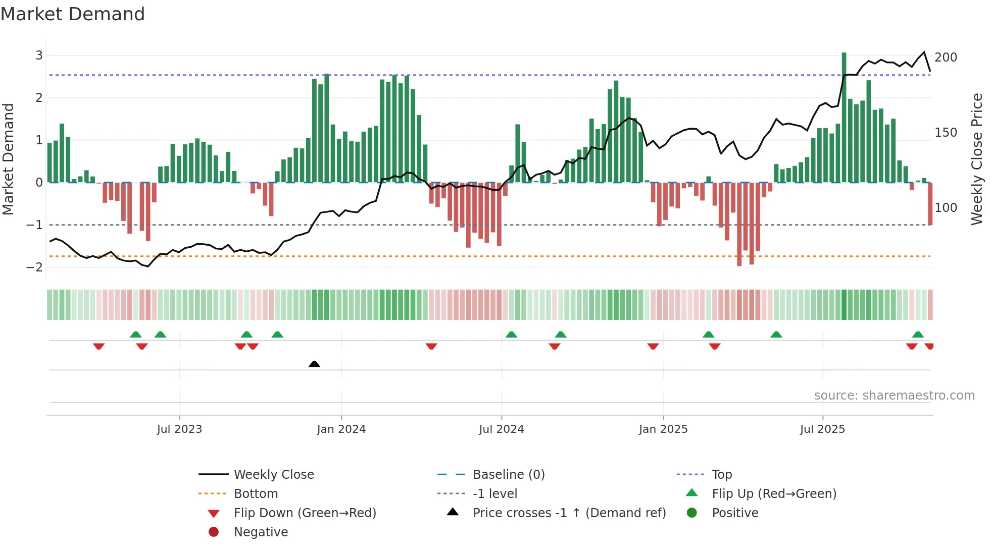 AWI weekly Market Demand chart