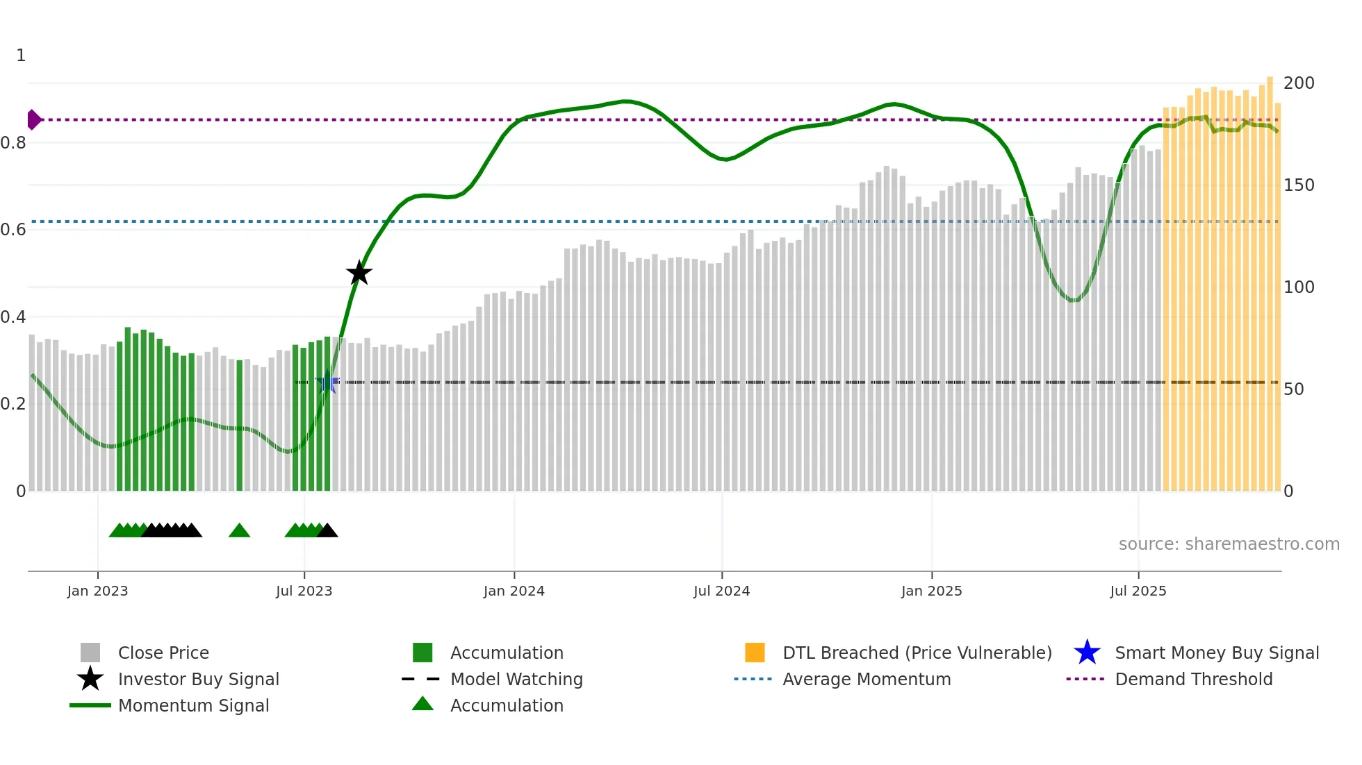 AWI weekly Smart Money chart