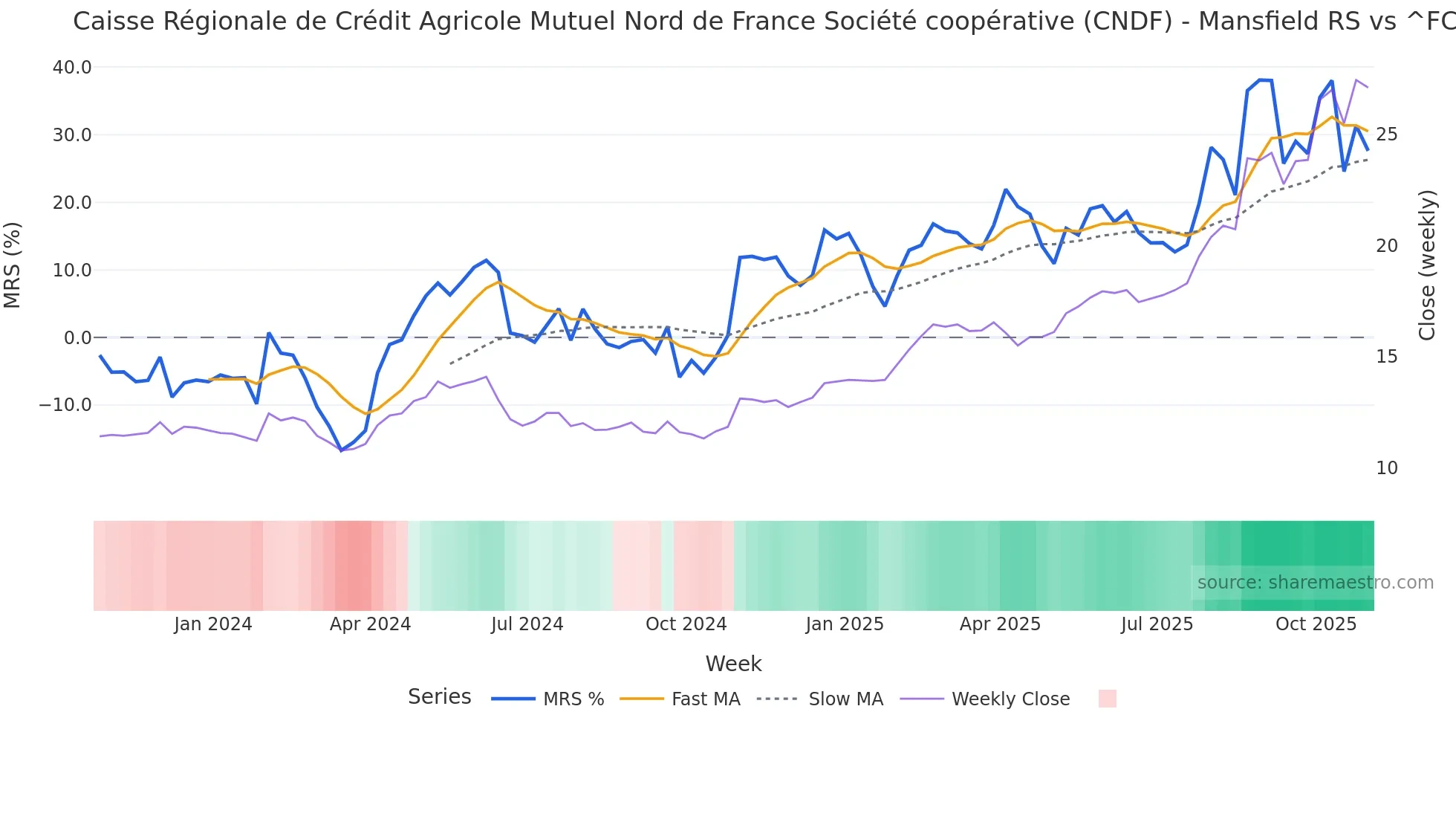 CNDF Mansfield Relative Strength chart