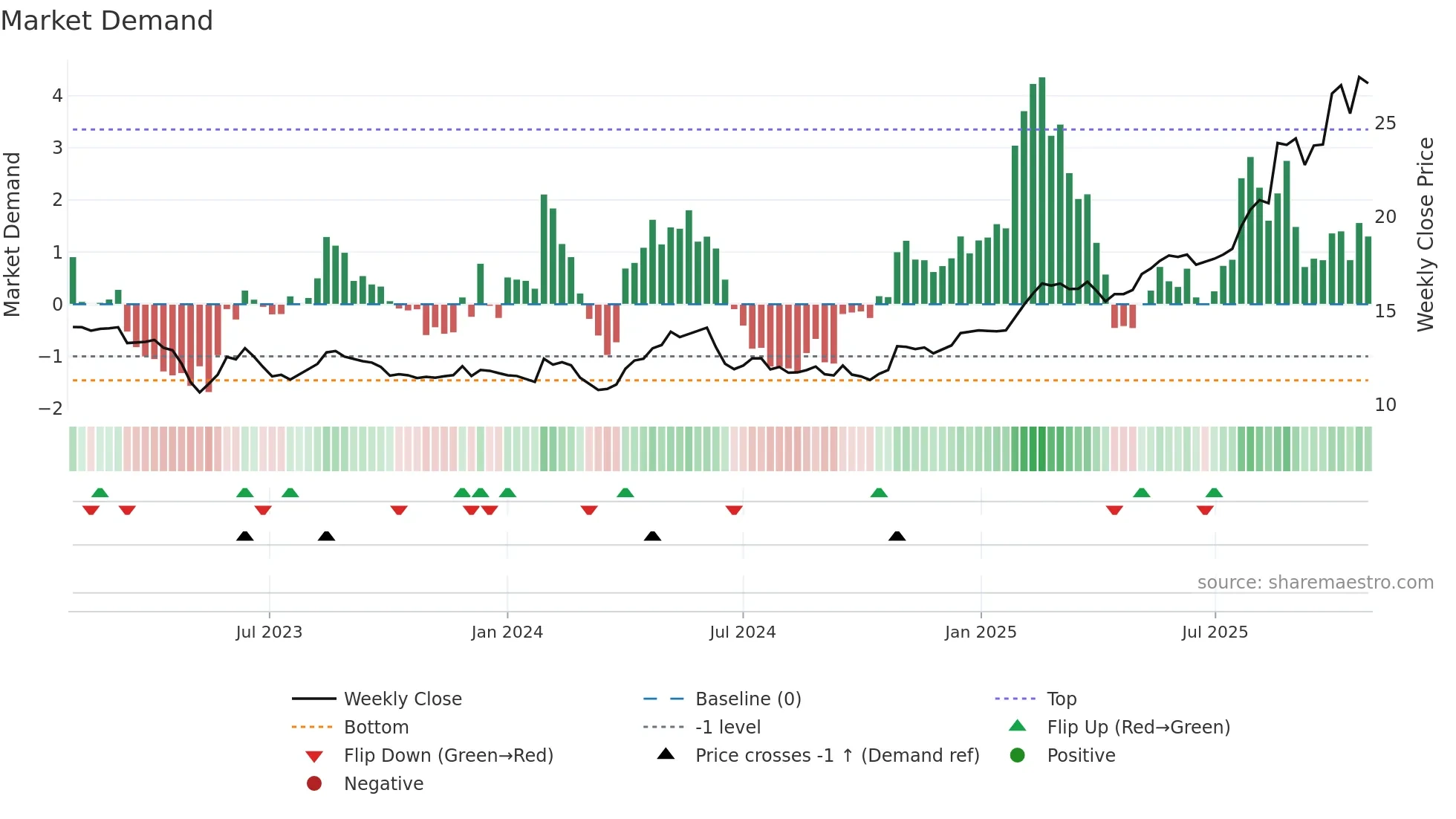 CNDF weekly Market Demand chart