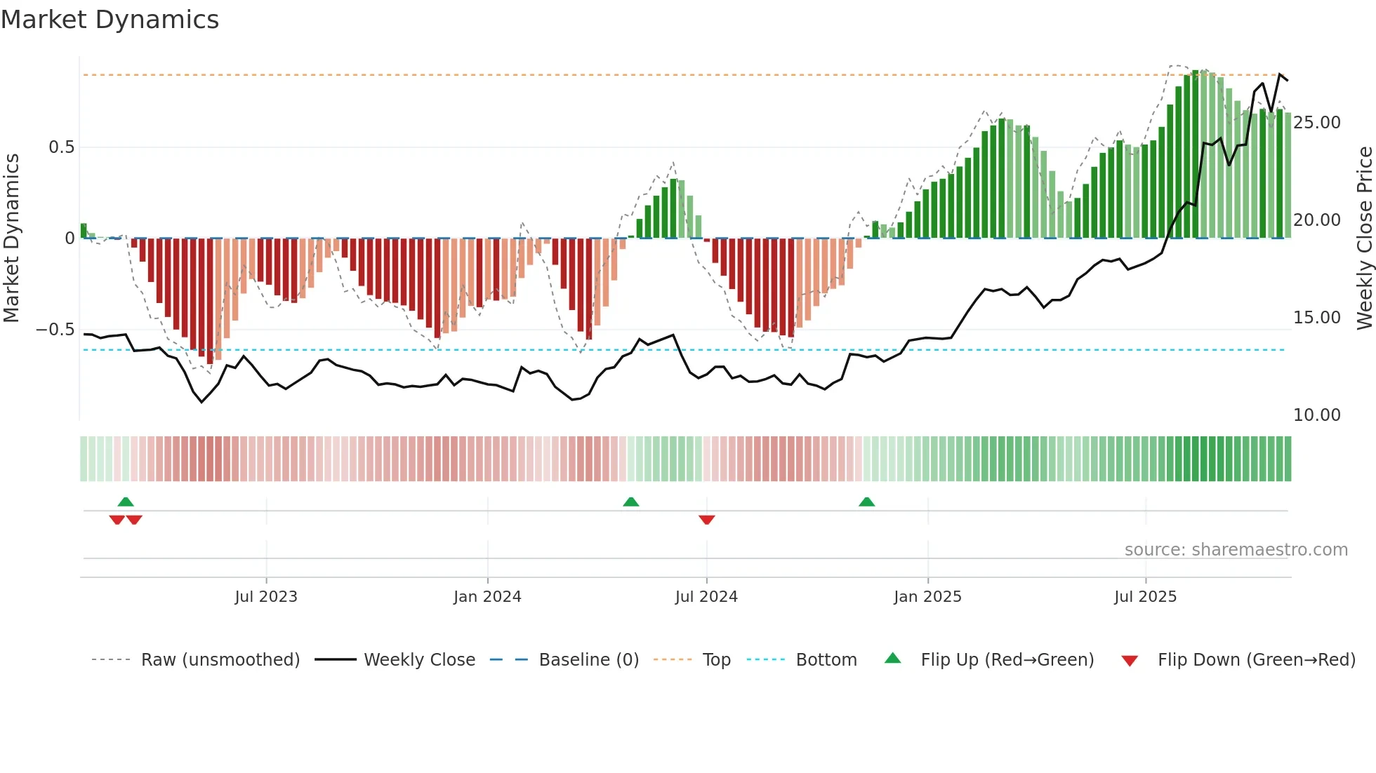 CNDF weekly Market Dynamics chart