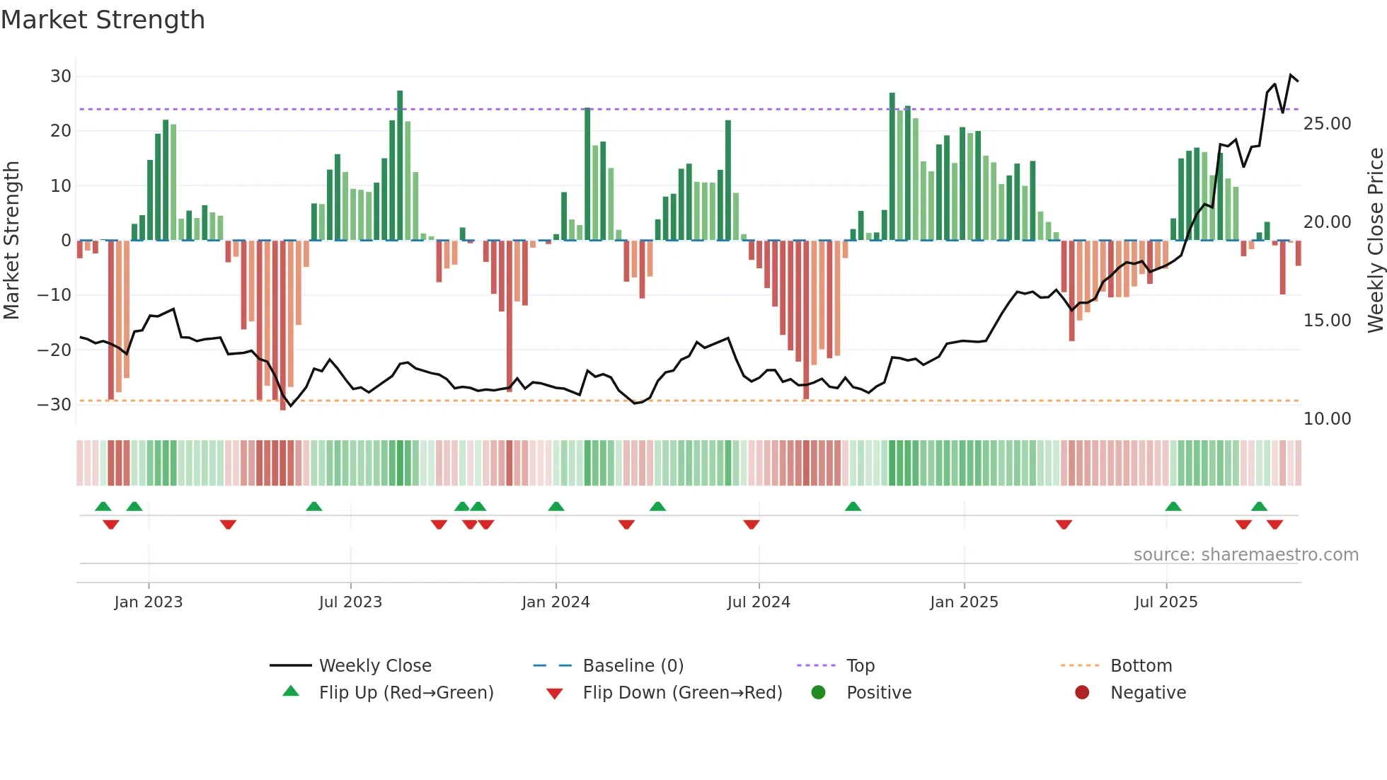 CNDF weekly Market Strength chart