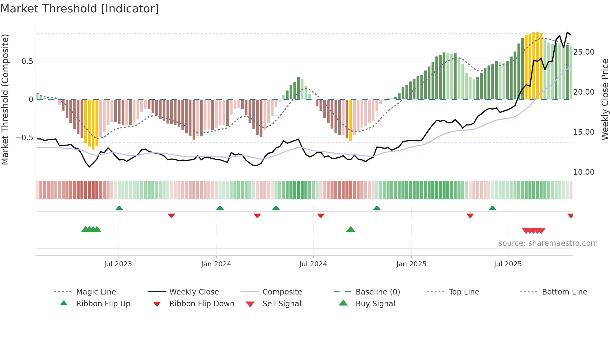CNDF weekly Market Threshold chart