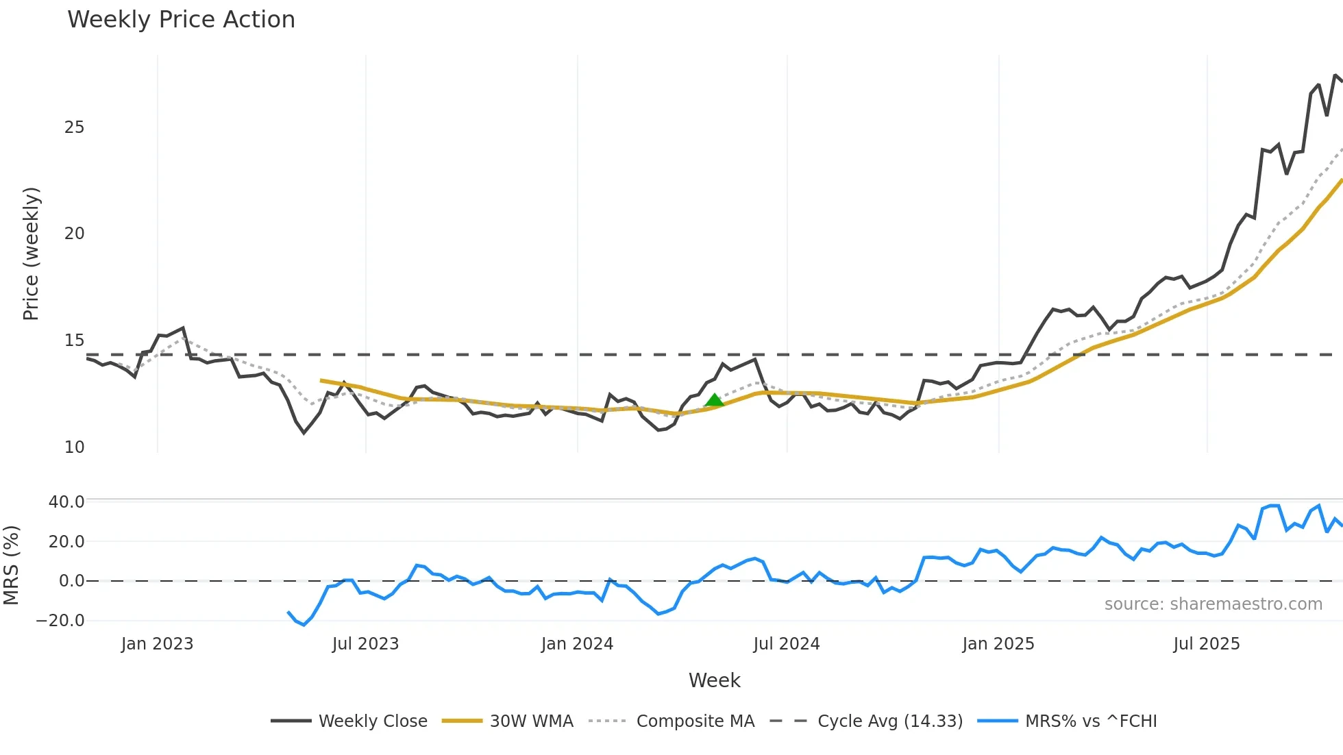 CNDF weekly Price Action chart, closing 2025-10-27