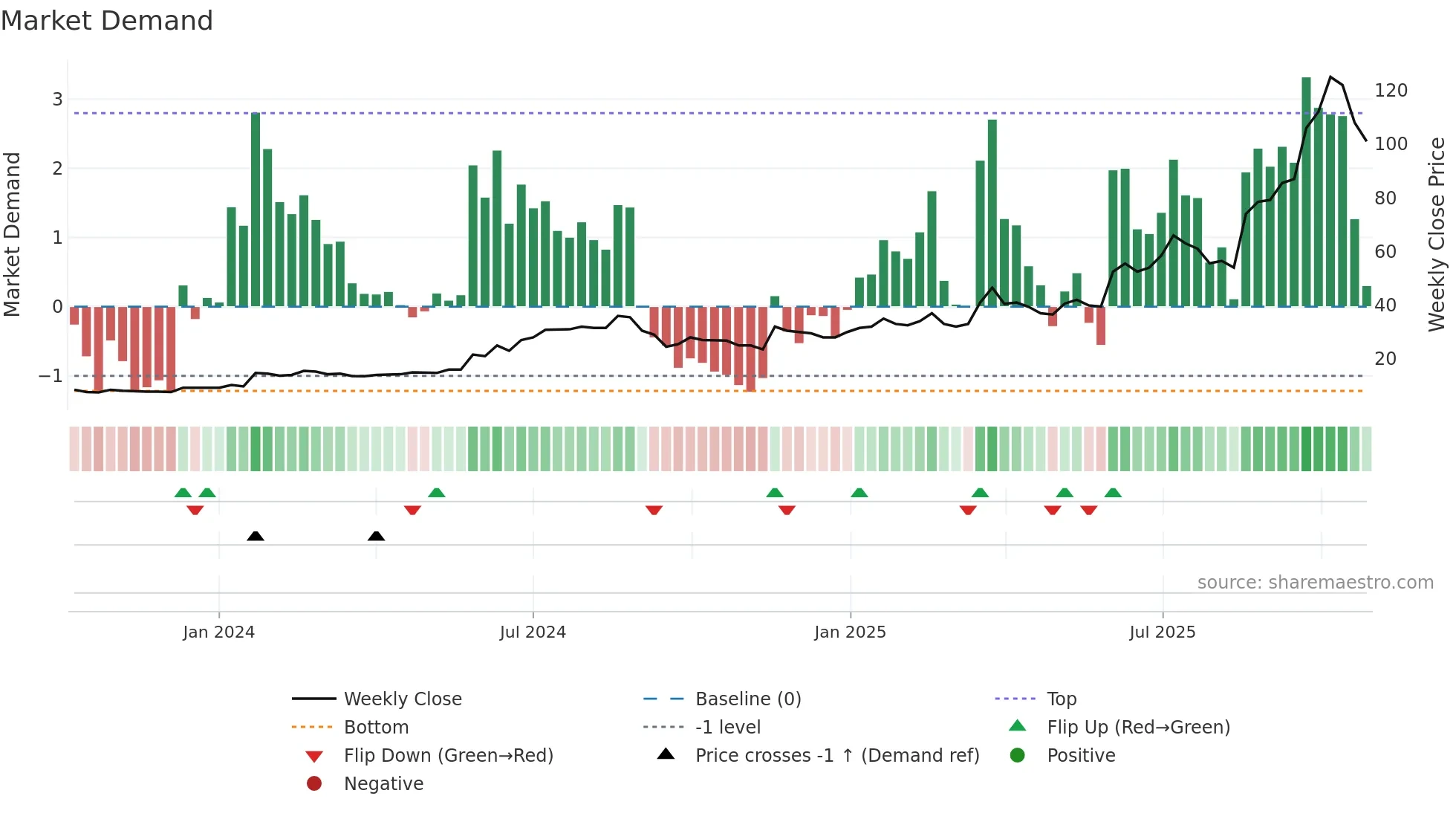 GMET weekly Market Demand chart