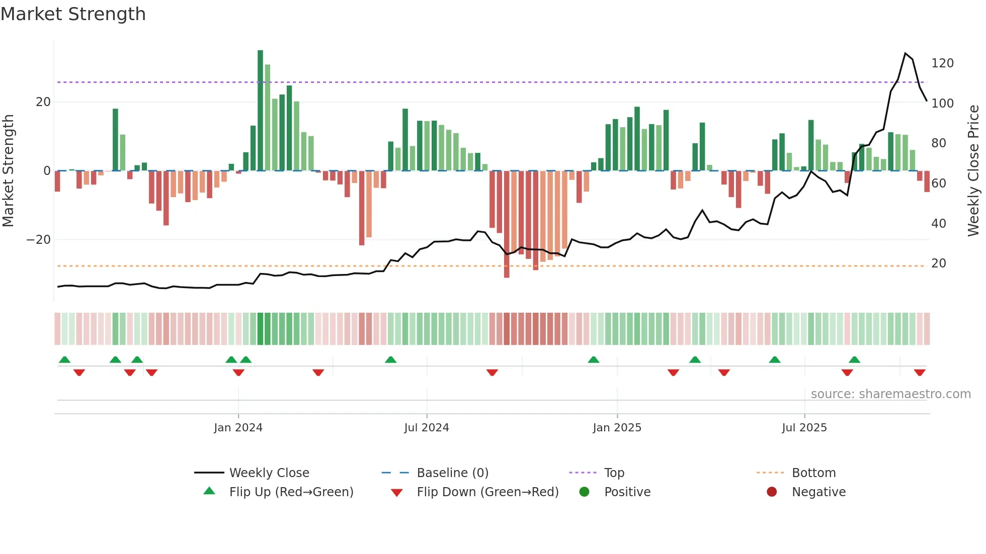 GMET weekly Market Strength chart