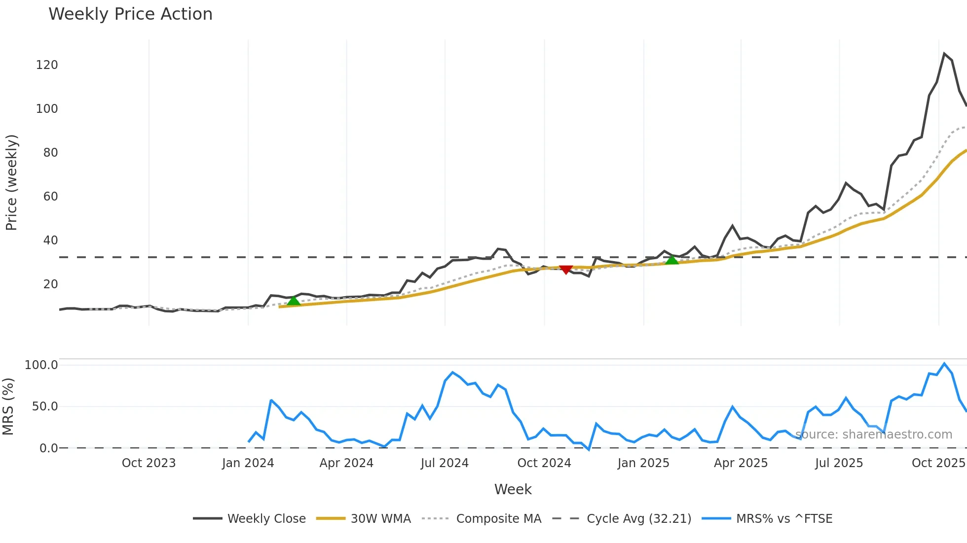 GMET weekly Price Action chart, closing 2025-10-27