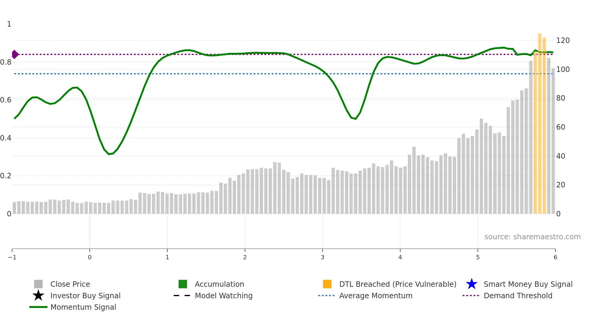 GMET weekly Smart Money chart