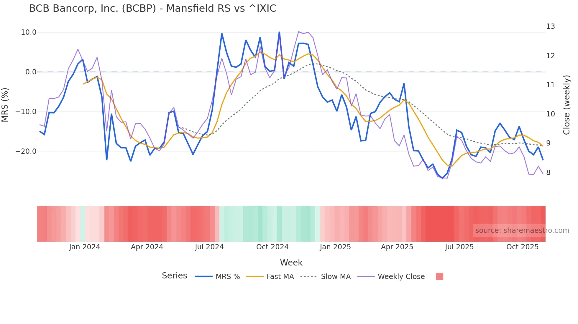 BCBP Mansfield Relative Strength chart