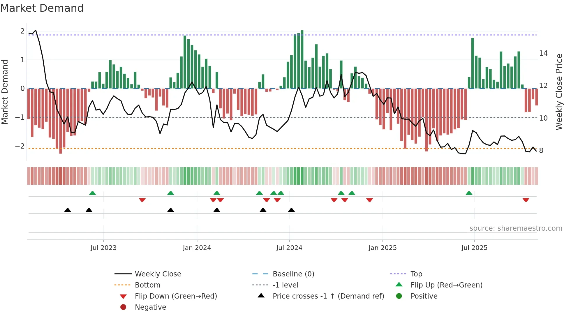 BCBP weekly Market Demand chart