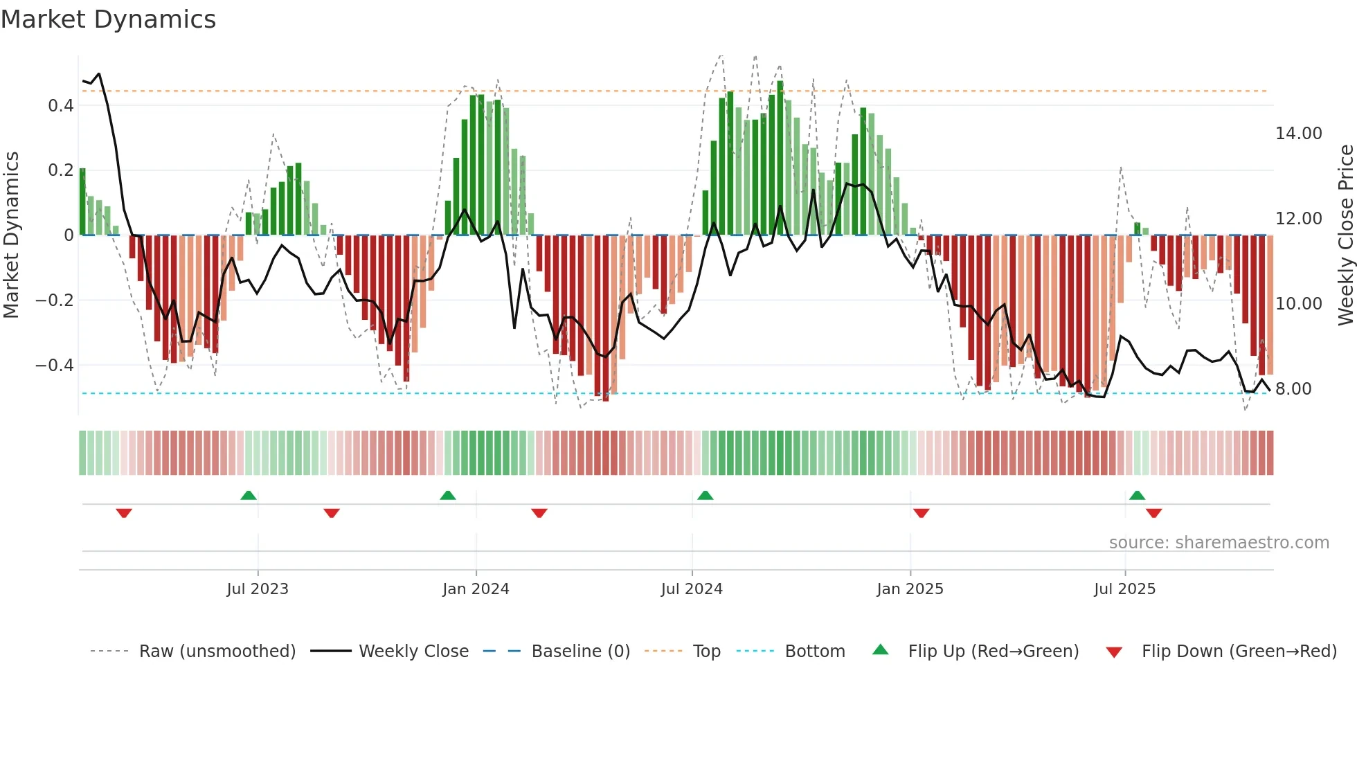 BCBP weekly Market Dynamics chart