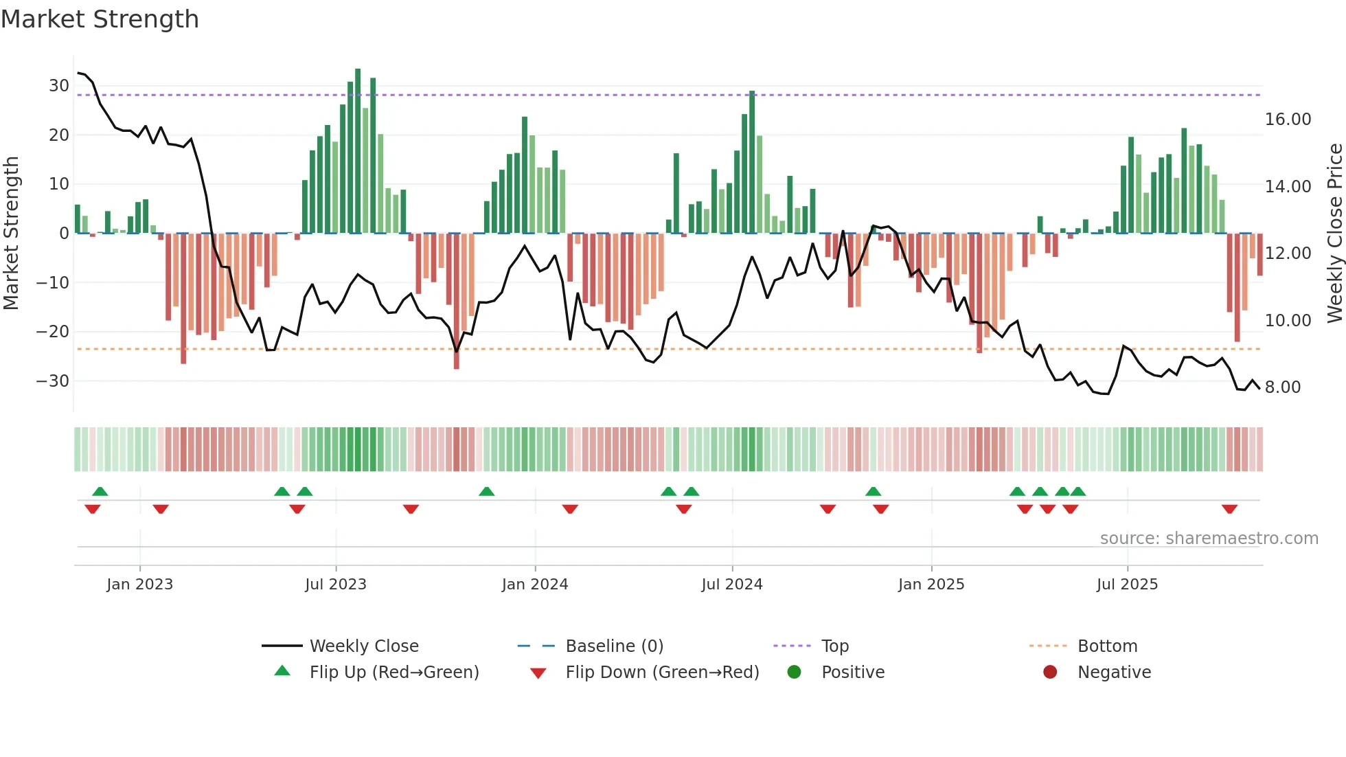 BCBP weekly Market Strength chart