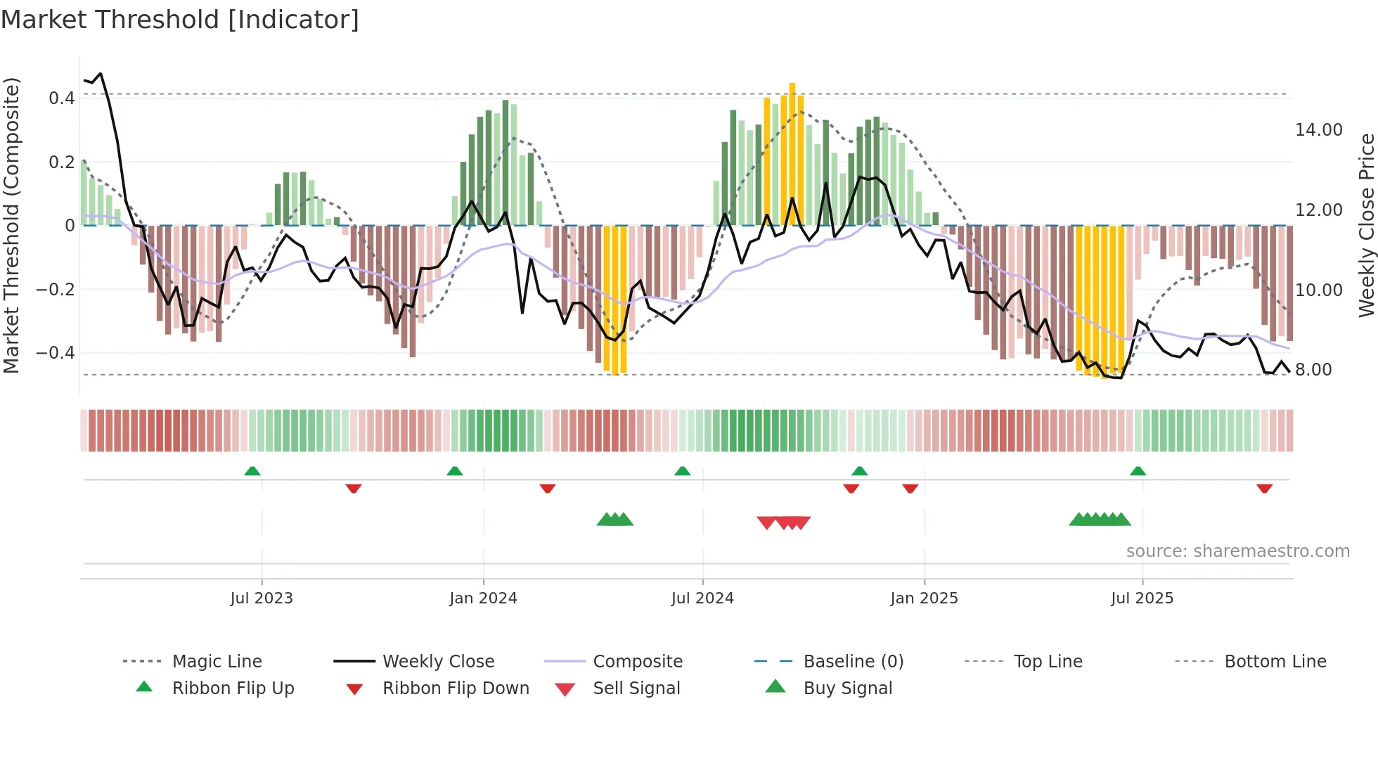 BCBP weekly Market Threshold chart
